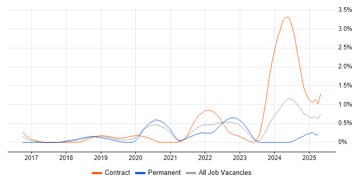 Job vacancy trend for YAML in Sheffield