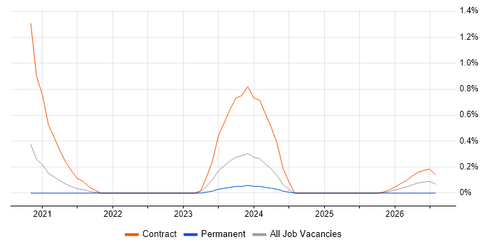 z/OS Engineer job vacancy trend in Sheffield