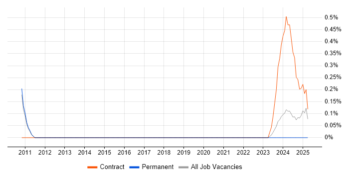 Job vacancy trend for z/OS Specialist in Sheffield