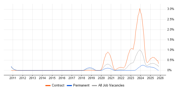 z/OS Systems Programmer job vacancy trend in Sheffield