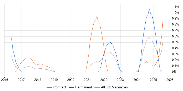 Job vacancy trend for Zephyr in Sheffield