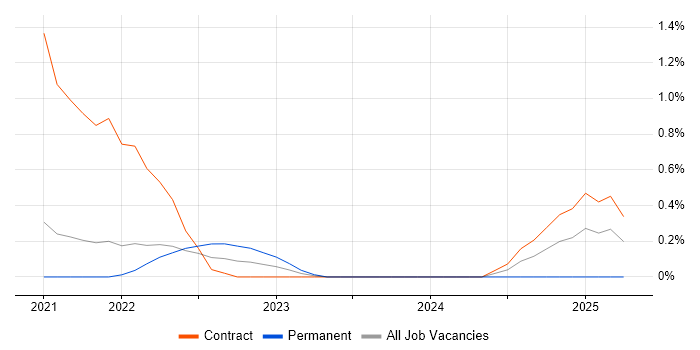 Job vacancy trend for Zero Trust in Sheffield