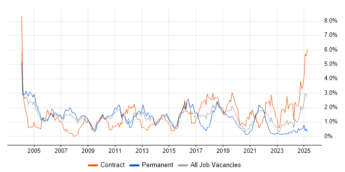 Job vacancy trend for Shell Script in South Yorkshire Job vacancy trend for Shell Script in South Yorkshire