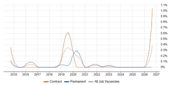 SIAM job vacancy trend in South Yorkshire