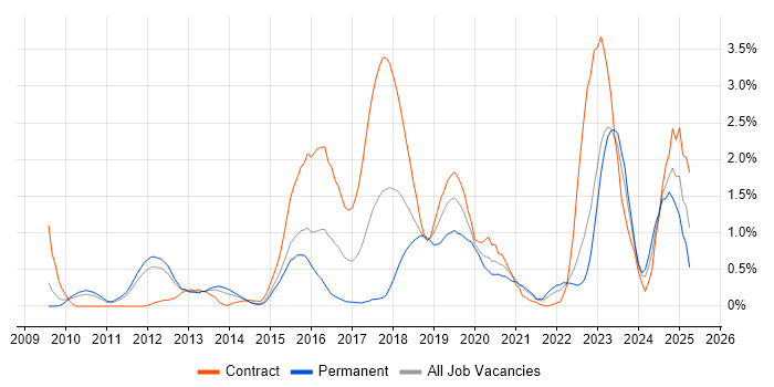 Job vacancy trend for SIEM in South Yorkshire Job vacancy trend for SIEM in South Yorkshire
