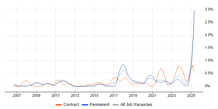 Job vacancy trend for Single Sign-On in South Yorkshire Job vacancy trend for Single Sign-On in South Yorkshire