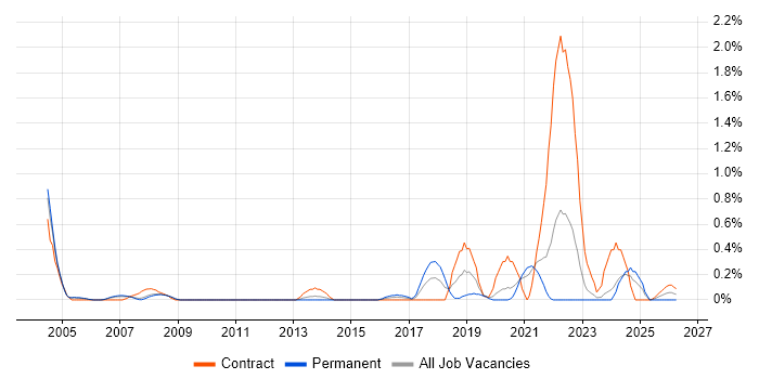 Site Engineer job vacancy trend in South Yorkshire