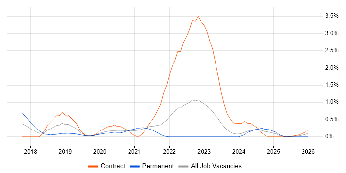 Site Reliability Engineer job vacancy trend in South Yorkshire