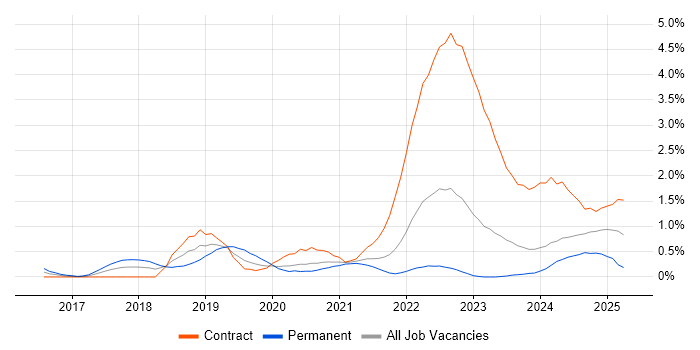 Job vacancy trend for Site Reliability Engineering in South Yorkshire Job vacancy trend for Site Reliability Engineering in South Yorkshire