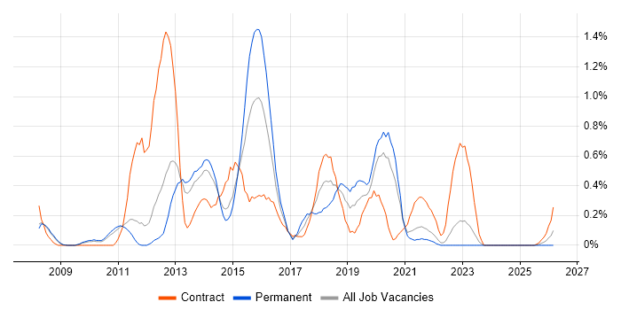 Sitecore job vacancy trend in South Yorkshire