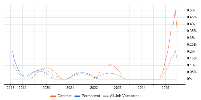 Job vacancy trend for Situational Awareness in South Yorkshire