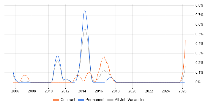 Six Sigma Black Belt job vacancy trend in South Yorkshire