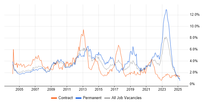 Job vacancy trend for SLA in South Yorkshire Job vacancy trend for SLA in South Yorkshire