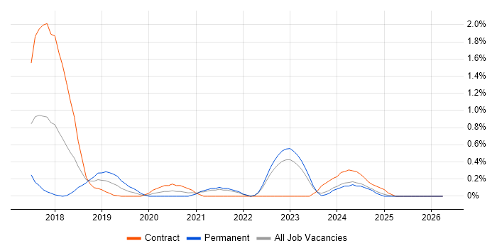 Slack job vacancy trend in South Yorkshire