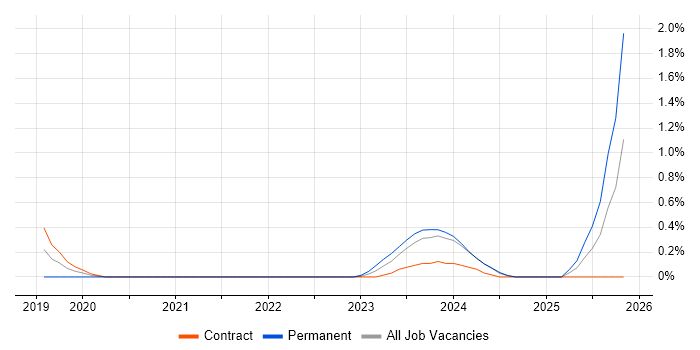 Smart Home job vacancy trend in South Yorkshire
