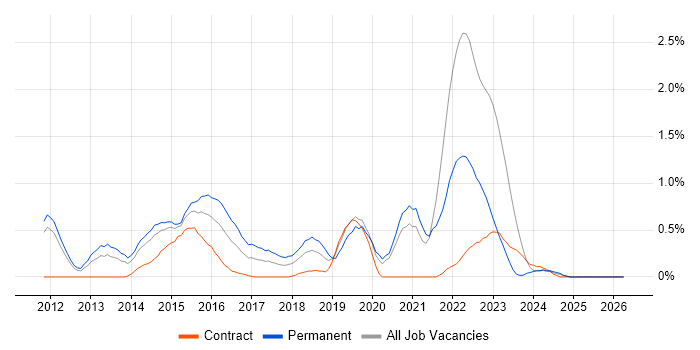 Smartphone job vacancy trend in South Yorkshire