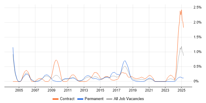 Job vacancy trend for SMTP in South Yorkshire Job vacancy trend for SMTP in South Yorkshire