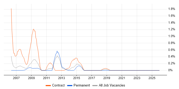 SnapMirror job vacancy trend in South Yorkshire