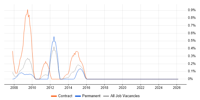 SnapVault job vacancy trend in South Yorkshire