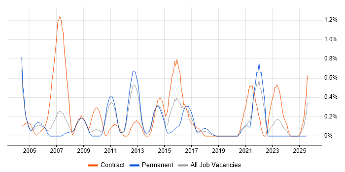 Job vacancy trend for SNMP in South Yorkshire Job vacancy trend for SNMP in South Yorkshire