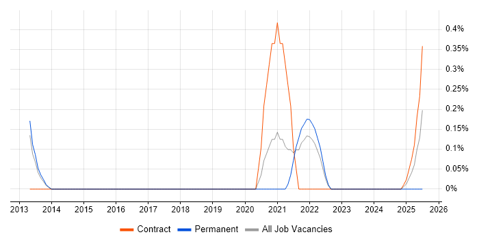 Job vacancy trend for Snort in South Yorkshire