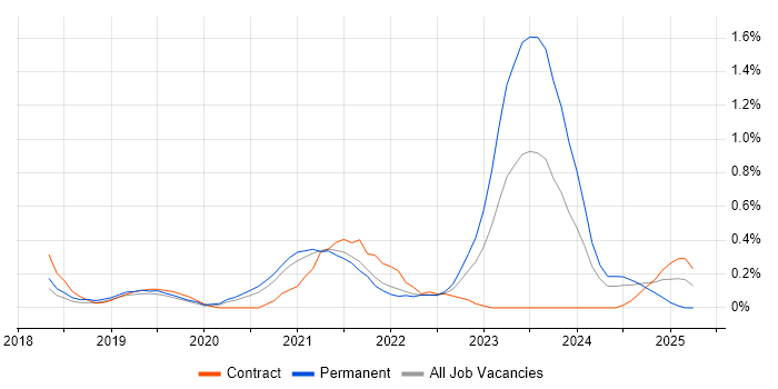 Job vacancy trend for Snow in South Yorkshire