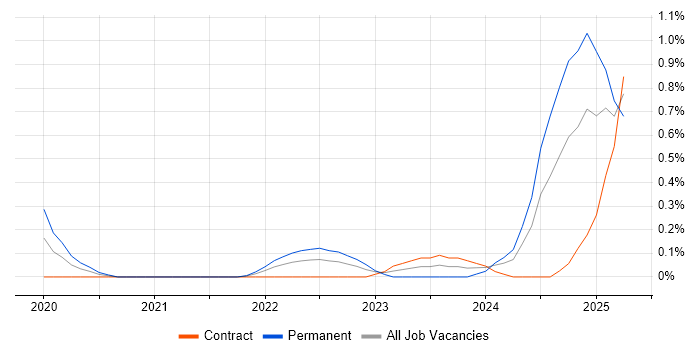 Job vacancy trend for Snowflake in South Yorkshire Job vacancy trend for Snowflake in South Yorkshire