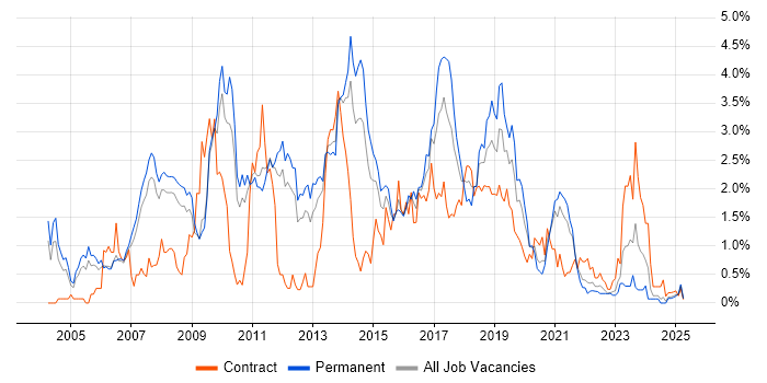 Job vacancy trend for SOAP in South Yorkshire Job vacancy trend for SOAP in South Yorkshire