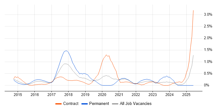 Job vacancy trend for SoapUI in South Yorkshire Job vacancy trend for SoapUI in South Yorkshire