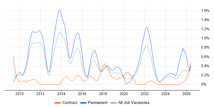Social Media job vacancy trend in South Yorkshire