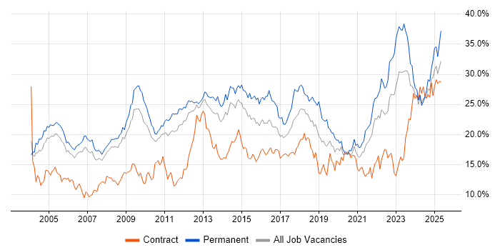 Job vacancy trend for Social Skills in South Yorkshire Job vacancy trend for Social Skills in South Yorkshire