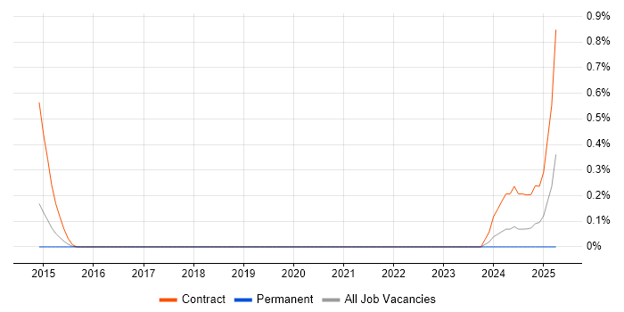 Job vacancy trend for Software AG in South Yorkshire Job vacancy trend for Software AG in South Yorkshire