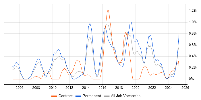 Job vacancy trend for Software Architecture in South Yorkshire Job vacancy trend for Software Architecture in South Yorkshire