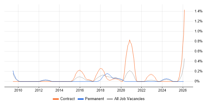 Software Asset Management job vacancy trend in South Yorkshire