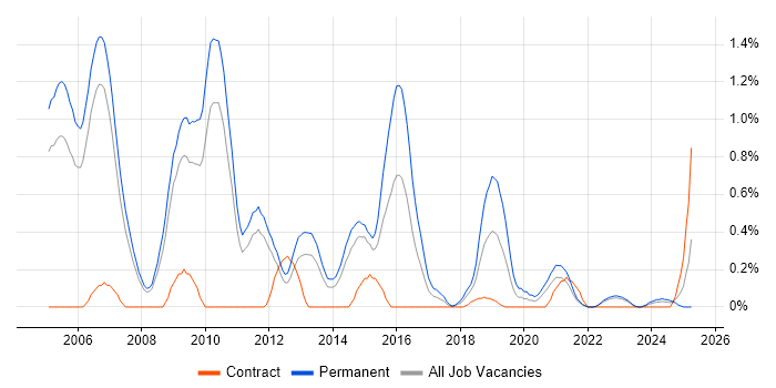 Job vacancy trend for Software Consultant in South Yorkshire Job vacancy trend for Software Consultant in South Yorkshire