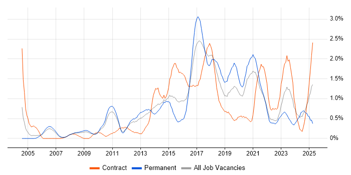 Job vacancy trend for Software Delivery in South Yorkshire Job vacancy trend for Software Delivery in South Yorkshire