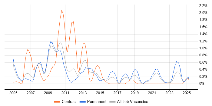 Job vacancy trend for Software Deployment in South Yorkshire Job vacancy trend for Software Deployment in South Yorkshire
