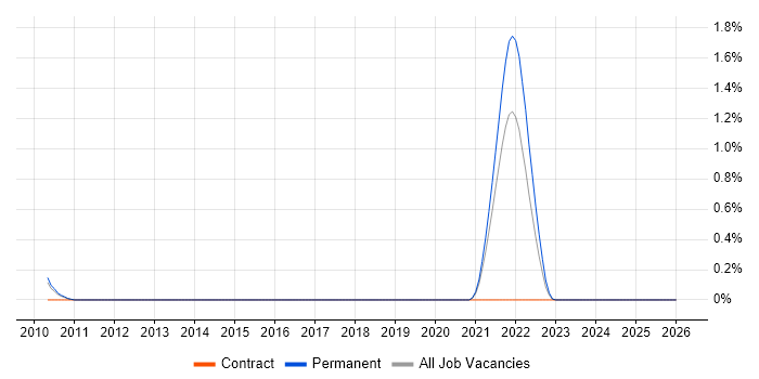 Software Design Architect job vacancy trend in South Yorkshire