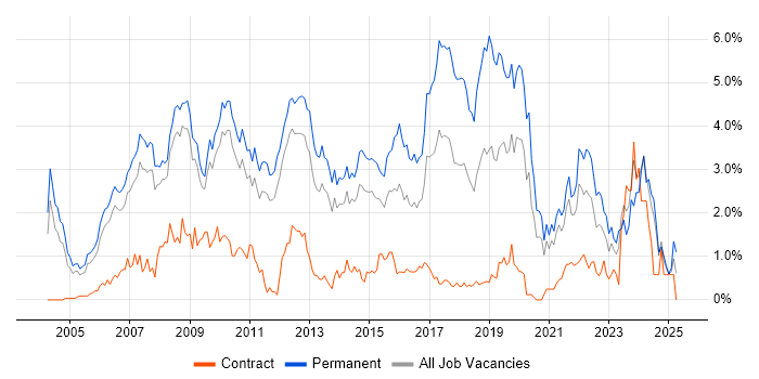 Job vacancy trend for Software Developer in South Yorkshire Job vacancy trend for Software Developer in South Yorkshire