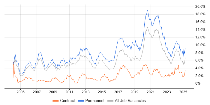 Job vacancy trend for Software Engineering in South Yorkshire Job vacancy trend for Software Engineering in South Yorkshire