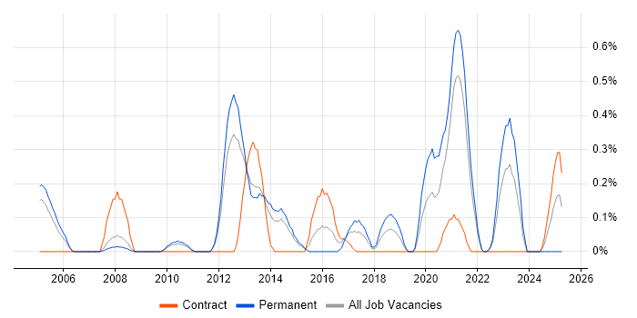 Job vacancy trend for Software Licensing in South Yorkshire Job vacancy trend for Software Licensing in South Yorkshire