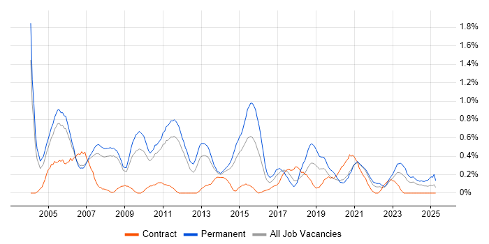 Job vacancy trend for Software Manager in South Yorkshire Job vacancy trend for Software Manager in South Yorkshire