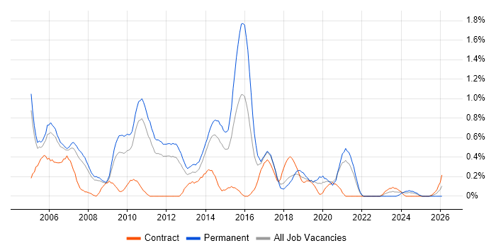 Software Project Manager job vacancy trend in South Yorkshire