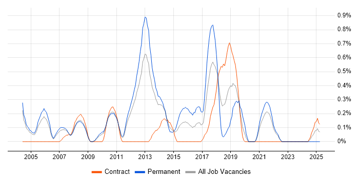 Job vacancy trend for Software Quality Assurance in South Yorkshire