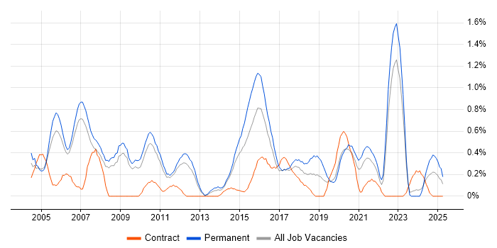 Job vacancy trend for Software Tester in South Yorkshire Job vacancy trend for Software Tester in South Yorkshire