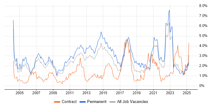 Job vacancy trend for Software Testing in South Yorkshire