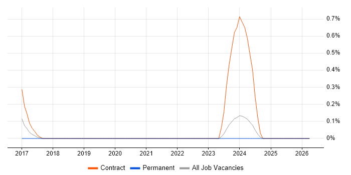 Solace job vacancy trend in South Yorkshire