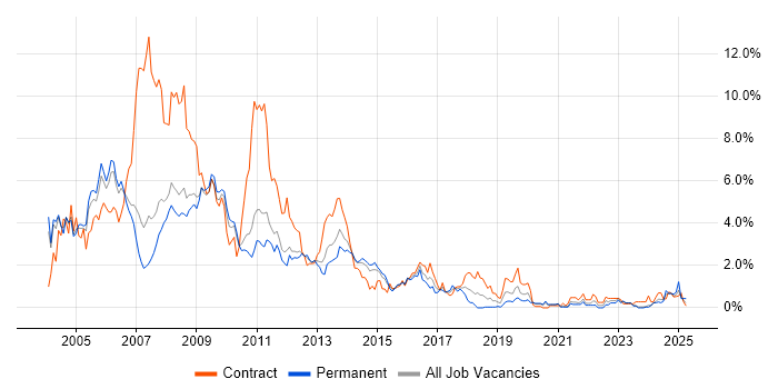 Job vacancy trend for Solaris in South Yorkshire Job vacancy trend for Solaris in South Yorkshire