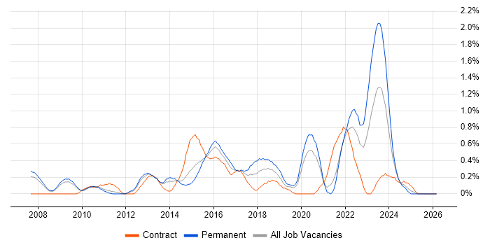 SolarWinds job vacancy trend in South Yorkshire