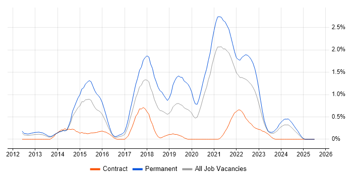Job vacancy trend for SOLID in South Yorkshire